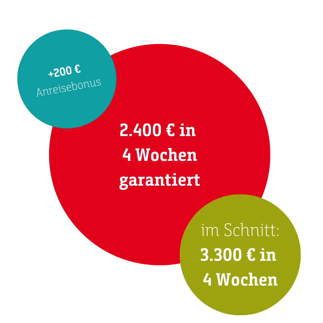 Grafik: 200 € Anreisebonus, 2.400 € in 4 Wochen garantiert, im Schnitt 3.300 € in 4 Wochen